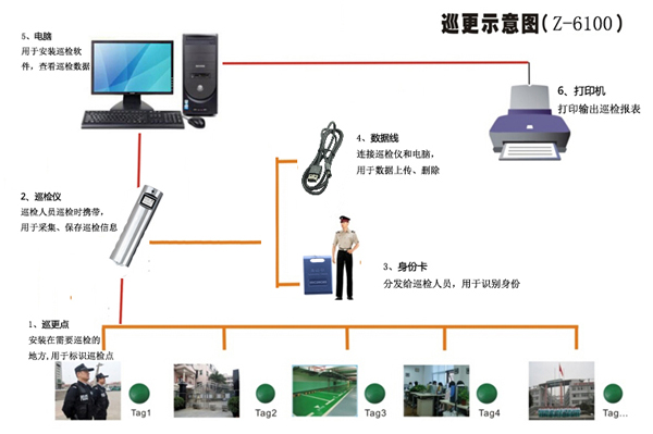 中研巡更自主研發(fā)推出Z-6100自動感應(yīng)中文巡更機